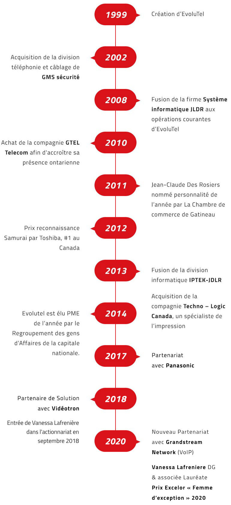 Chronologie de l’entreprise